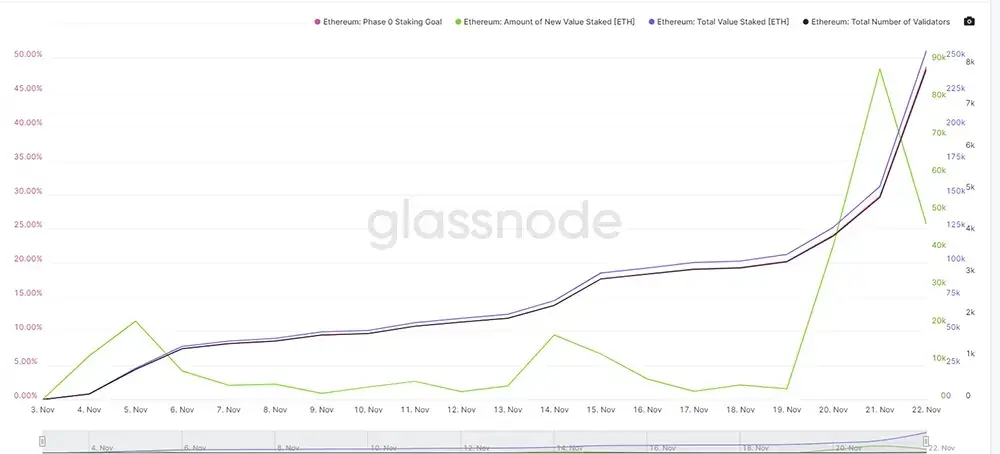 La mayoría de los interesados en tener un nodo validador de Ethereum 2.0 hicieron su depósito de 32 ETH la última semana de noviembre, tal como supuso Buterin. Fuente: Glassnode.com