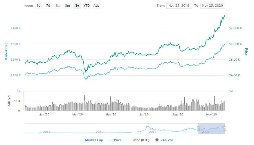 La variación del precio del Bitcoin en el último año. Fuente: coinmarketcap.com