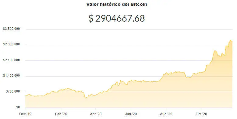 La variación del precio del Bitcoin en pesos en el último año. Fuente: Ripio