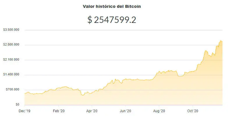 La variación del precio del Bitcoin en pesos en el último año. Fuente: Ripio