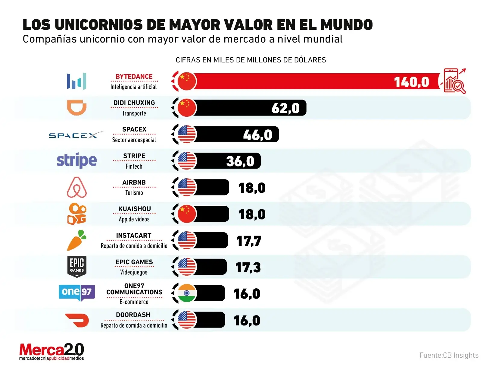 Unicornios de mayor valorización en el mundo 