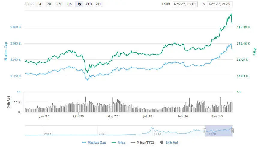 La variación del precio del Bitcoin en el último año. Fuente: coinmarketcap.com