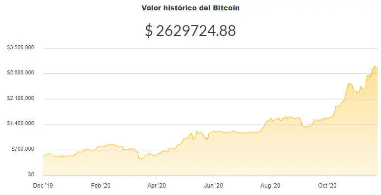 La variación del precio del Bitcoin en pesos en el último año. Fuente: Ripio