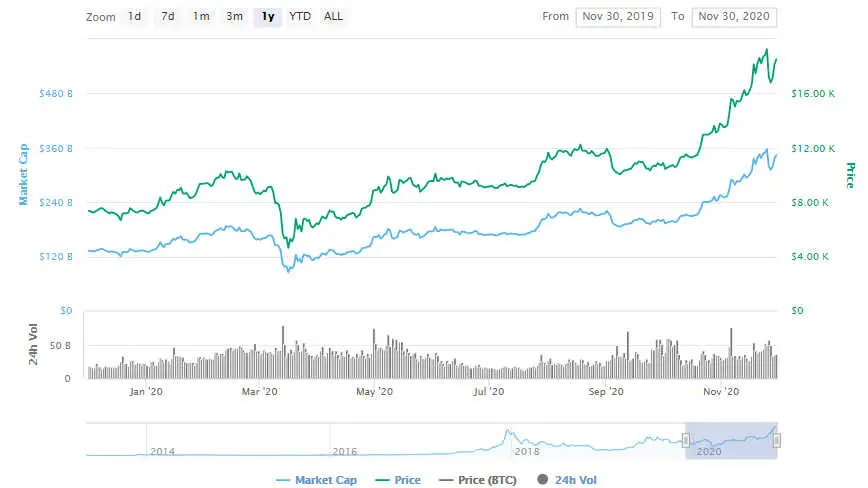 La variación del precio del Bitcoin en el último año. Fuente: coinmarketcap.com