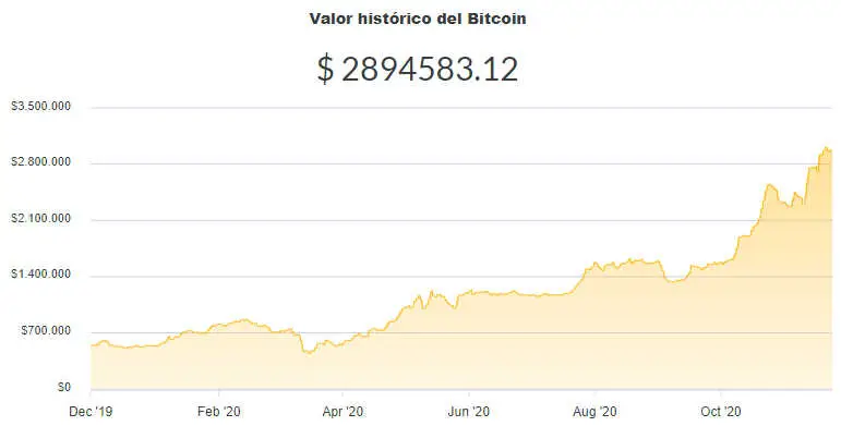 La variación del precio del Bitcoin en pesos en el último año. Fuente: Ripio