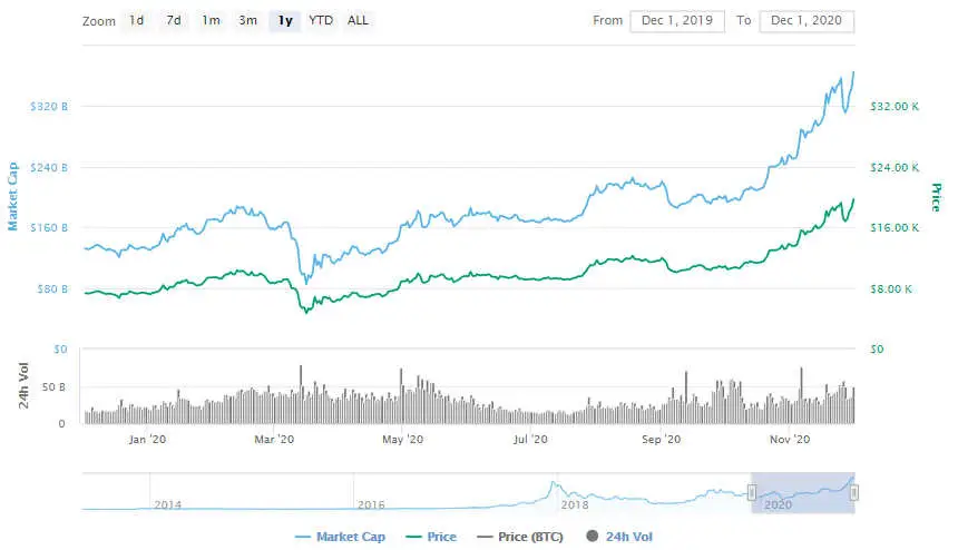 La variación del precio del Bitcoin en el último año. Fuente: coinmarketcap.com