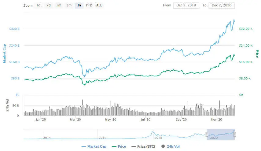 La variación del precio del Bitcoin en el último año. Fuente: coinmarketcap.com
