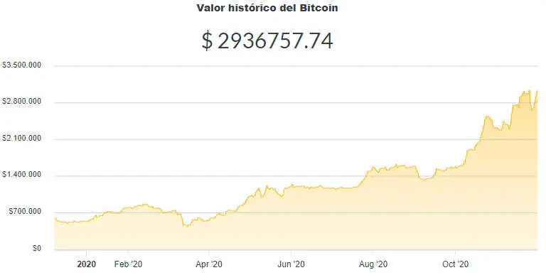 La variación del precio del Bitcoin en pesos en el último año. Fuente: Ripio