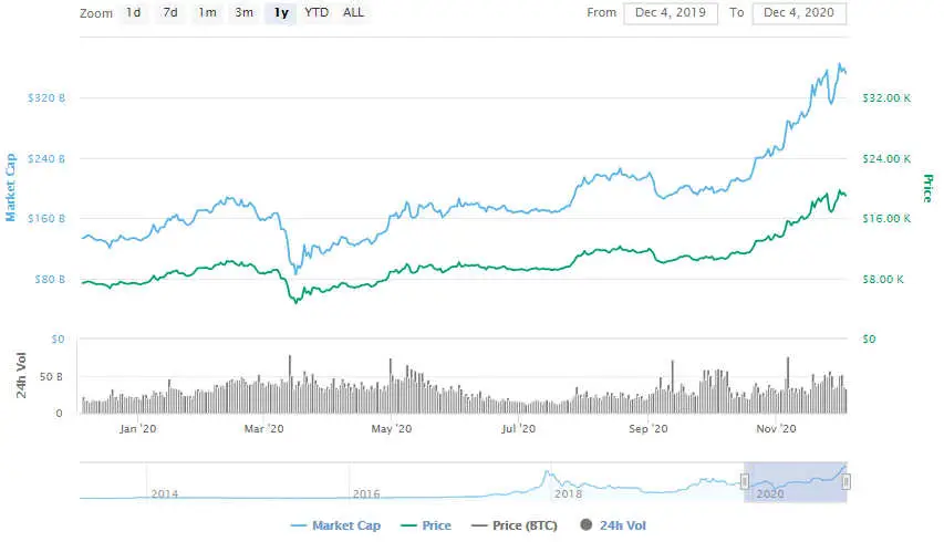 La variación del precio del Bitcoin en el último año. Fuente: coinmarketcap.com