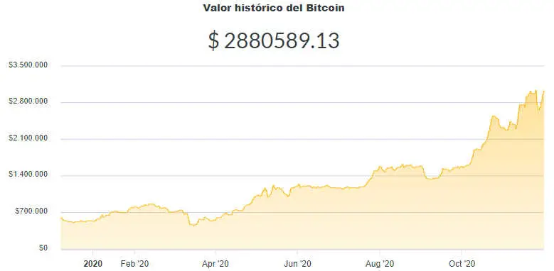 La variación del precio del Bitcoin en pesos en el último año. Fuente: Ripio