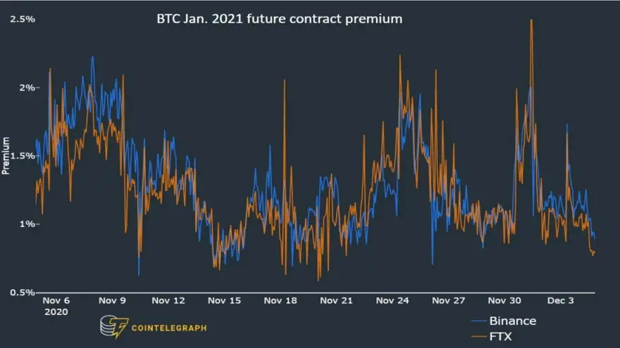 Prima de futuros de BTC de enero de 2021. Fuente: Digital Assets Data