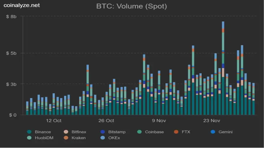 Volumen agregado de exchanges al contado de BTC. Fuente: Coinalyze.net