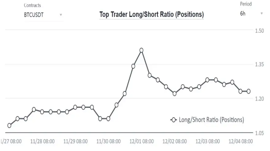 Relación de contratos largos a cortos de los mejores traders de BTC en Binance. Fuente: Binance