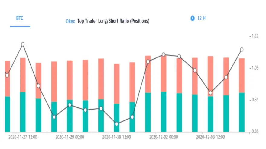 Relación de contratos largos a cortos de los mejores traders de BTC en OKEx. Fuente: Bybt.com