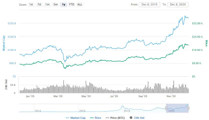 La variación del precio del Bitcoin en el último año. Fuente: coinmarketcap.com