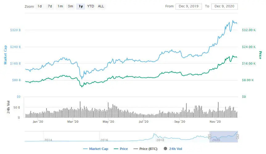 La variación del precio del Bitcoin en el último año. Fuente: coinmarketcap.com