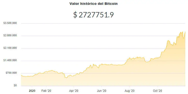 La variación del precio del Bitcoin en pesos en el último año. Fuente: Ripio