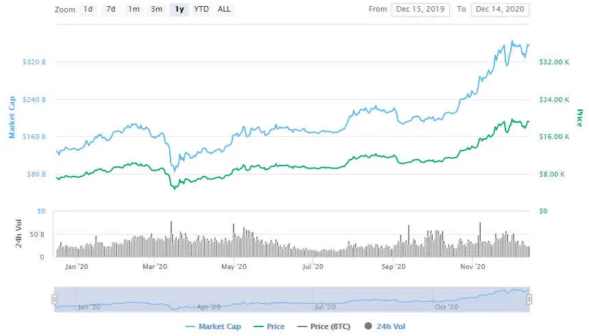 La variación del precio del Bitcoin en el último año. Fuente: coinmarketcap.com