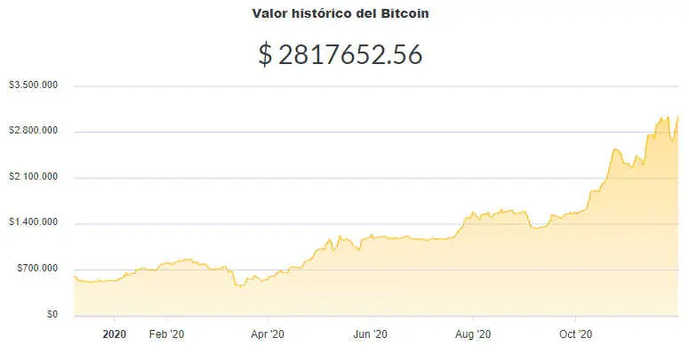 La variación del precio del Bitcoin en pesos en el último año. Fuente: Ripio