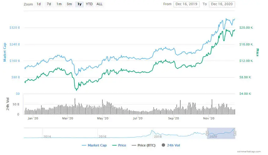 La variación del precio del Bitcoin en el último año. Fuente: coinmarketcap.com
