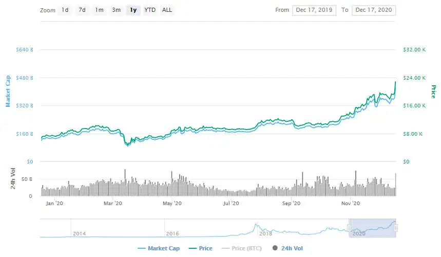 La variación del precio del Bitcoin en el último año. Fuente: coinmarketcap.com