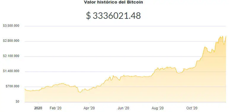 La variación del precio del Bitcoin en pesos en el último año. Fuente: Ripio