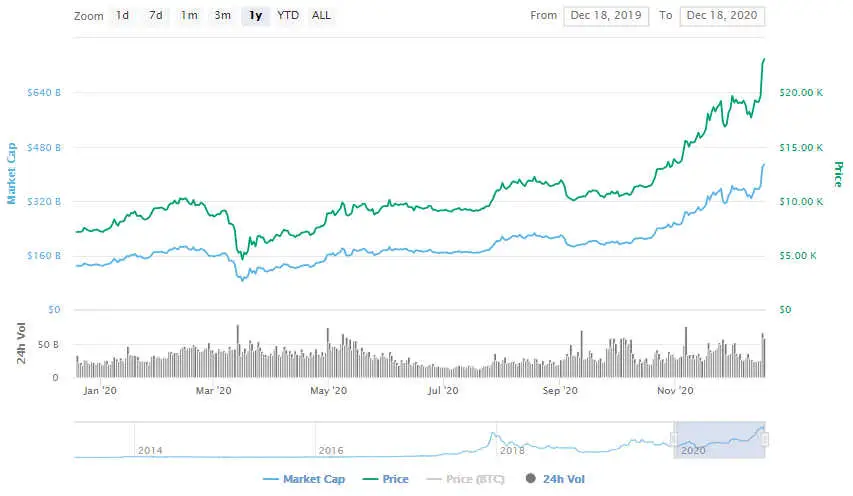La variación del precio del Bitcoin en el último año. Fuente: coinmarketcap.com