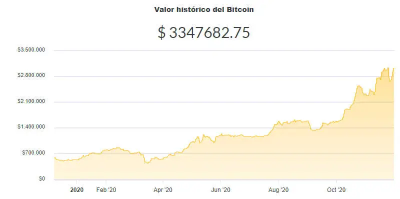 La variación del precio del Bitcoin en pesos en el último año. Fuente: Ripio