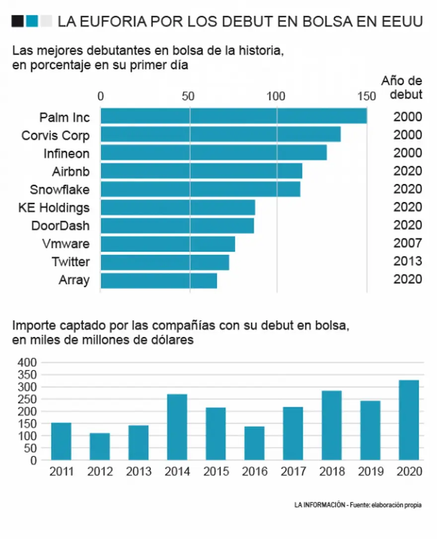 Histórico de las empresas y sus IPOs