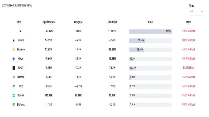 Datos de la liquidación de Bitcoin en exchanges. Fuente: Bybt.com
