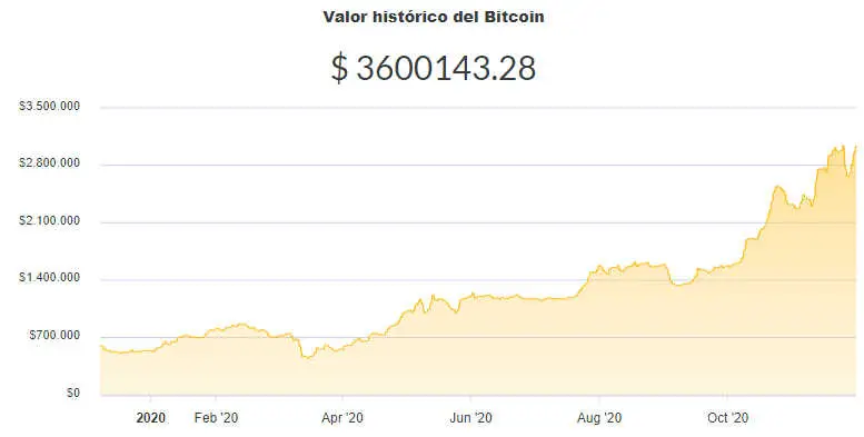 La variación del precio del Bitcoin en pesos en el último año. Fuente: Ripio.