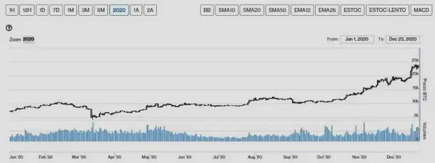 Evolución precio de Bitcoin en 2020
