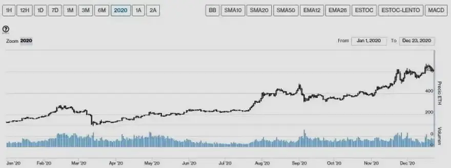 Evolución precio de Ether en 2020
