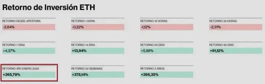 Ganancias capitalizadas con Ether para el 24 de diciembre de 2020