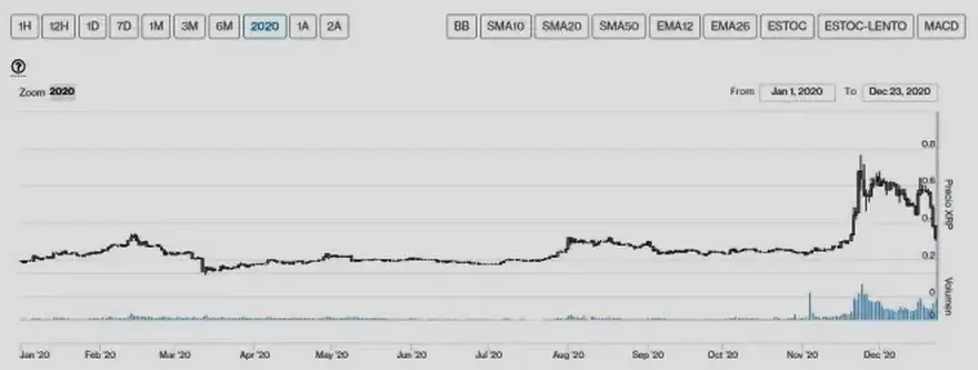 Evolución precio de XRP en 2020