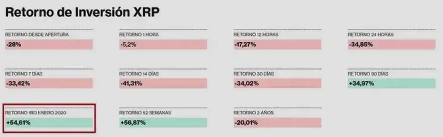 Ganancias y pérdidas capitalizadas con XRP al 24 de diciembre de 2020