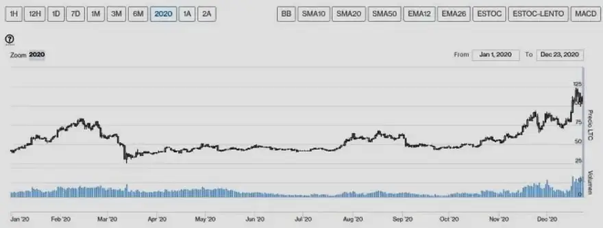 Evolución precio de Litecoin en 2020