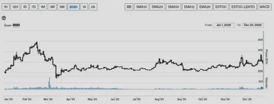 Evolución precio de Bitcoin Cash en 2020