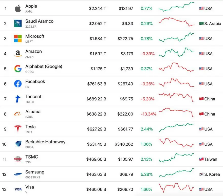 Capitalización de mercado de las 13 principales empresas. Fuente: Companiesmarketcap.com