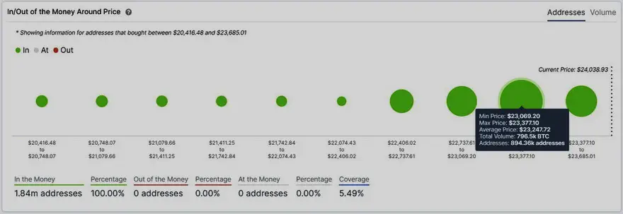Niveles de soporte de Bitcoin basados ​​en datos on-chain. Fuente: IntoTheBlock