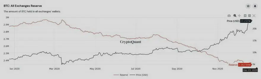 Las reservas totales de bitcoin en los exchanges han caído alrededor de un 20% en los últimos nueve meses. Fuente: Cryptoquant