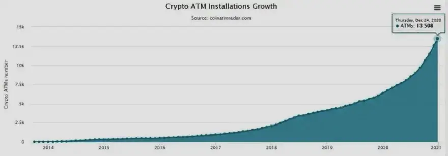 Fuerte crecimiento de la cantidad de ATMs cripto en el mundo