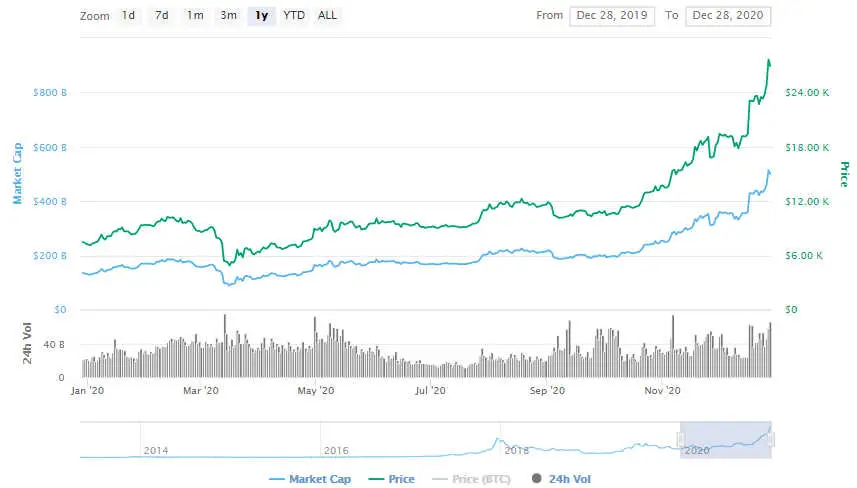 La variación del precio del Bitcoin en el último año. Fuente: coinmarketcap.com