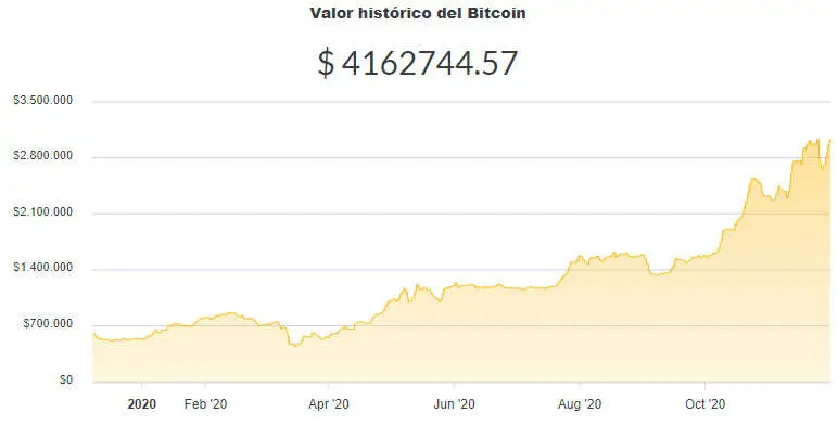 La variación del precio del Bitcoin en pesos en el último año. Fuente: Ripio.