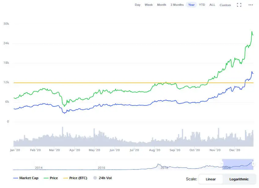 La variación del precio del Bitcoin en el último año. Fuente: coinmarketcap.com