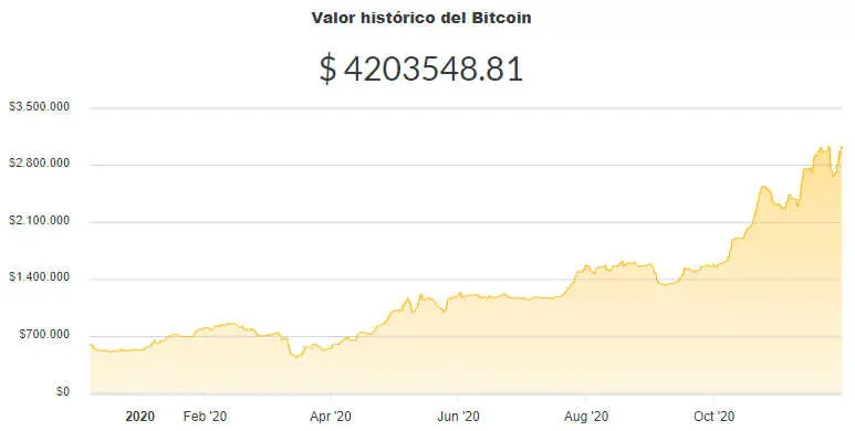 La variación del precio del Bitcoin en pesos en el último año. Fuente: Ripio.