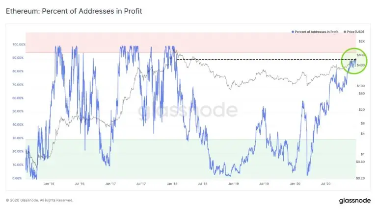 Más del 90% de direcciones portadoras de Ethereum son rentables