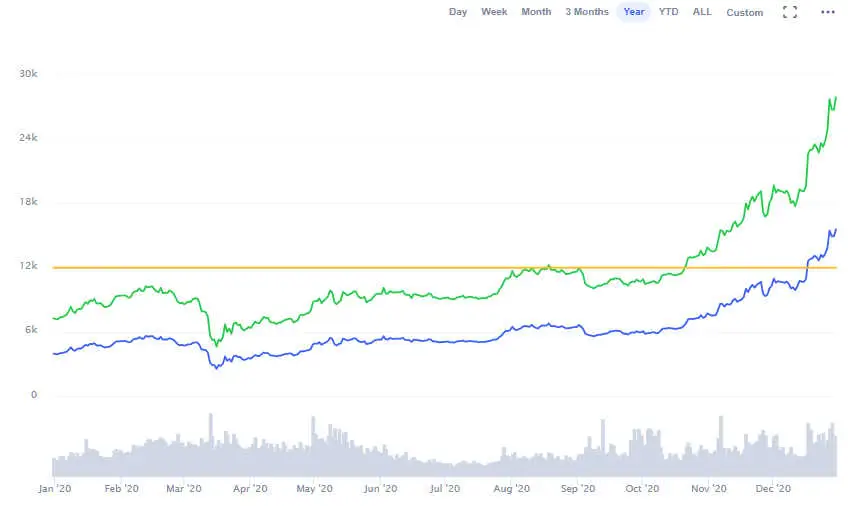 La variación del precio del Bitcoin en el último año. Fuente: coinmarketcap.com