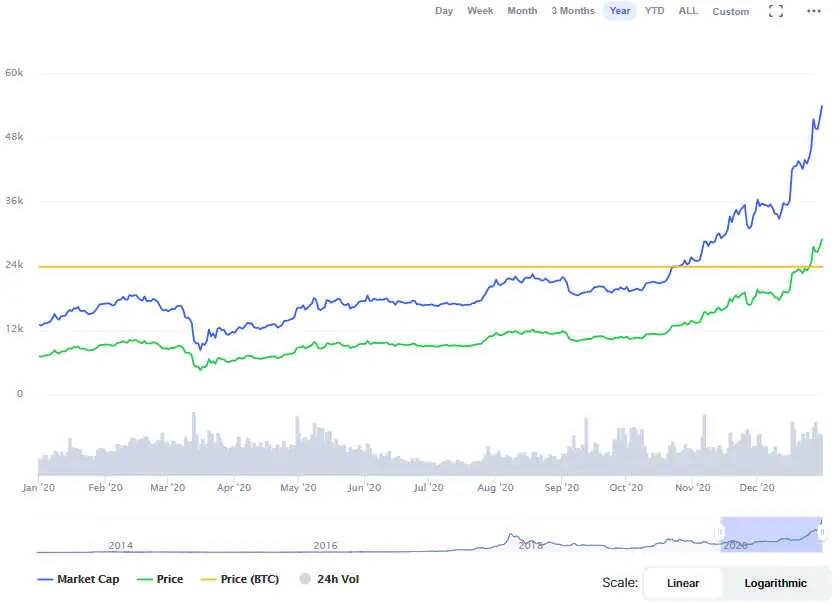 La variación del precio del Bitcoin en el último año. Fuente: coinmarketcap.com
