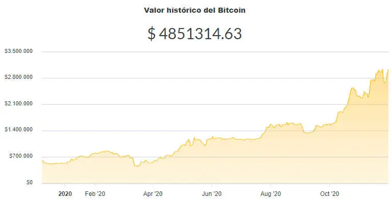 La variación del precio del Bitcoin en pesos en el último año. Fuente: Ripio.